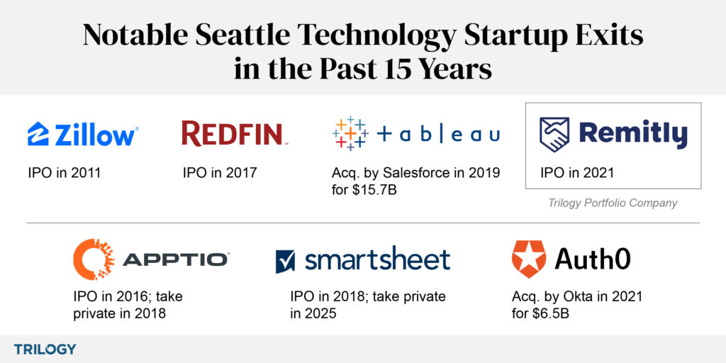Seattle Startup Exits in the past 15 years