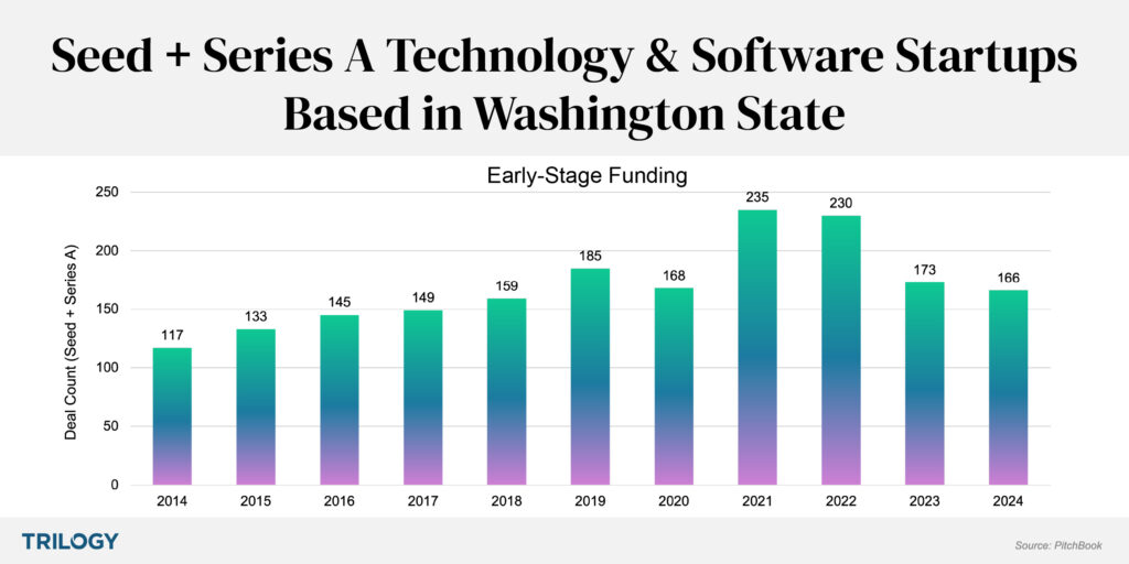 Washington State Seed & Series A Funded Startups